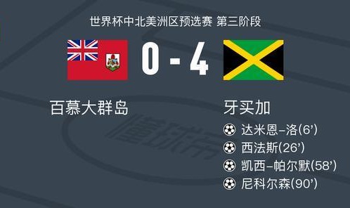 牙买加4-0大胜百慕大群岛，尼科尔森建功，凯西-帕尔默破门