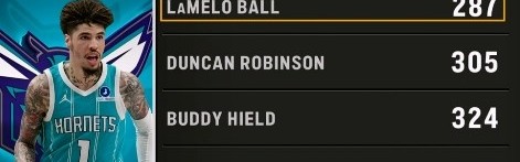 世界杯手机观看平台-NBA投进前900记三分场数最少榜：三球287场第1 邓罗第2 东契奇第3